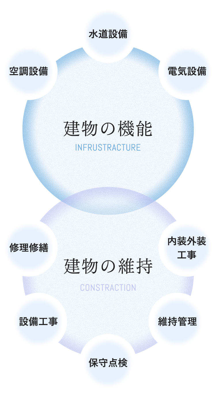 建物の機能、建物の維持についての図解